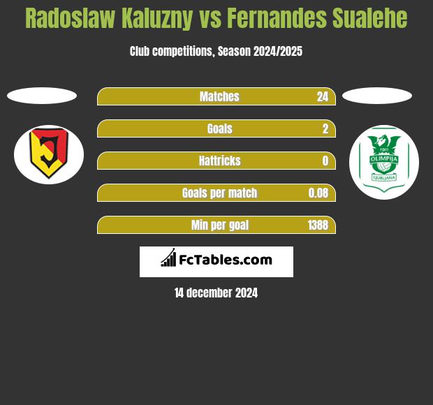 Radoslaw Kaluzny vs Fernandes Sualehe h2h player stats