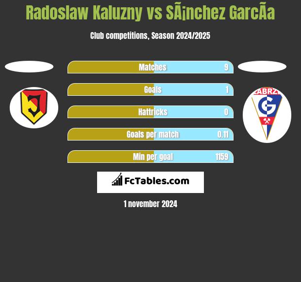 Radoslaw Kaluzny vs SÃ¡nchez GarcÃ­a h2h player stats