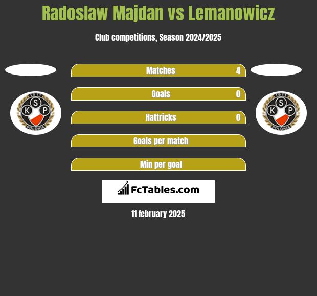 Radoslaw Majdan vs Lemanowicz h2h player stats