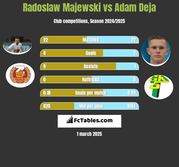 Radosław Majewski vs Adam Deja h2h player stats