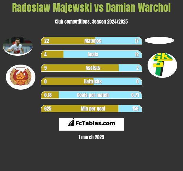 Radosław Majewski vs Damian Warchoł h2h player stats