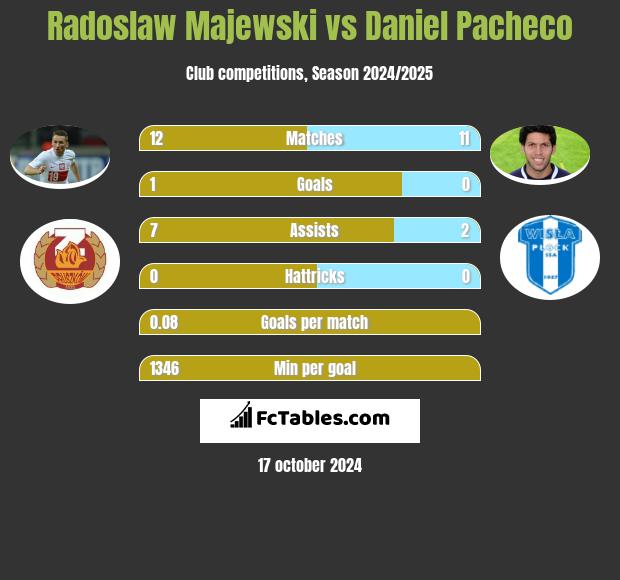 Radosław Majewski vs Daniel Pacheco h2h player stats