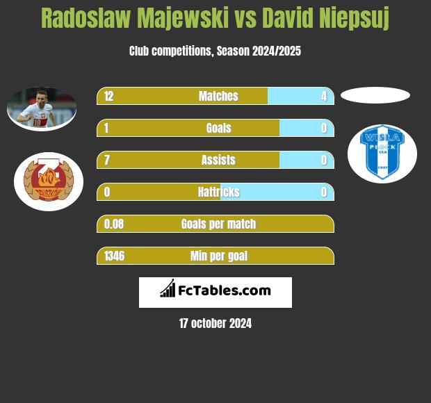 Radosław Majewski vs David Niepsuj h2h player stats