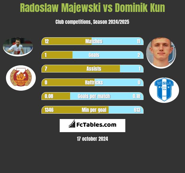 Radosław Majewski vs Dominik Kun h2h player stats