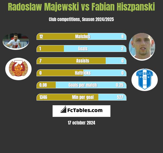 Radosław Majewski vs Fabian Hiszpański h2h player stats