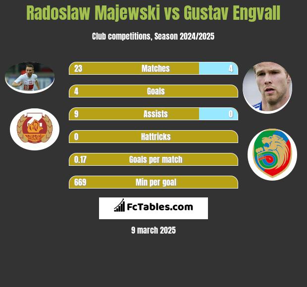 Radoslaw Majewski vs Gustav Engvall h2h player stats