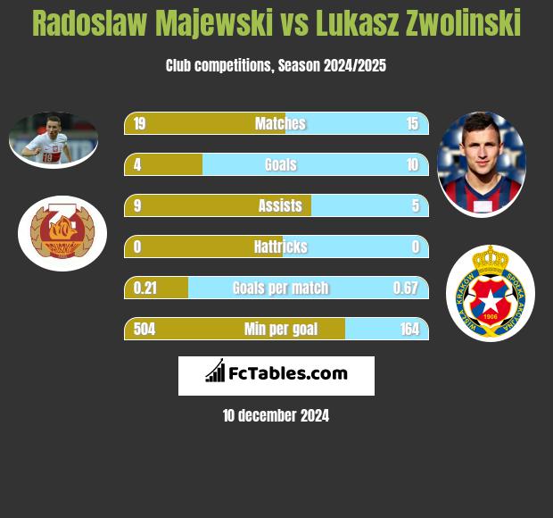 Radosław Majewski vs Łukasz Zwoliński h2h player stats