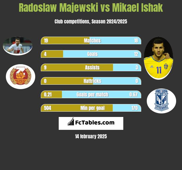 Radosław Majewski vs Mikael Ishak h2h player stats