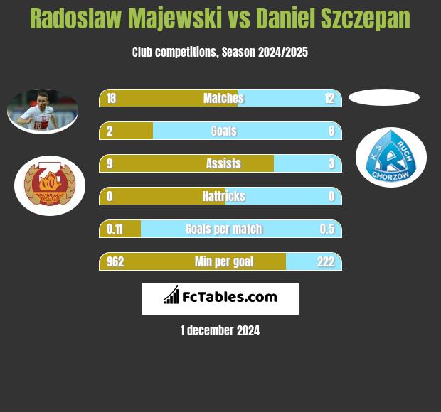 Radosław Majewski vs Daniel Szczepan h2h player stats