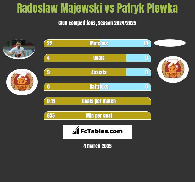 Radoslaw Majewski vs Patryk Plewka h2h player stats