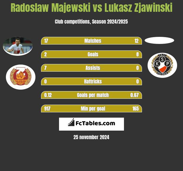 Radosław Majewski vs Lukasz Zjawinski h2h player stats