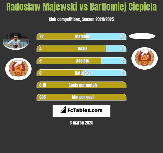 Radoslaw Majewski vs Bartlomiej Ciepiela h2h player stats