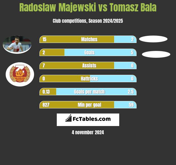 Radosław Majewski vs Tomasz Bala h2h player stats