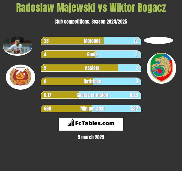 Radoslaw Majewski vs Wiktor Bogacz h2h player stats