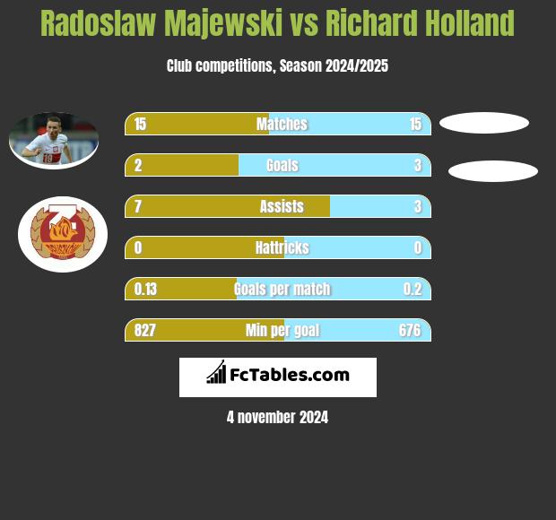 Radosław Majewski vs Richard Holland h2h player stats