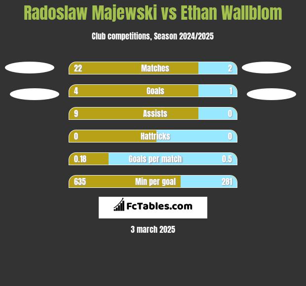 Radosław Majewski vs Ethan Wallblom h2h player stats