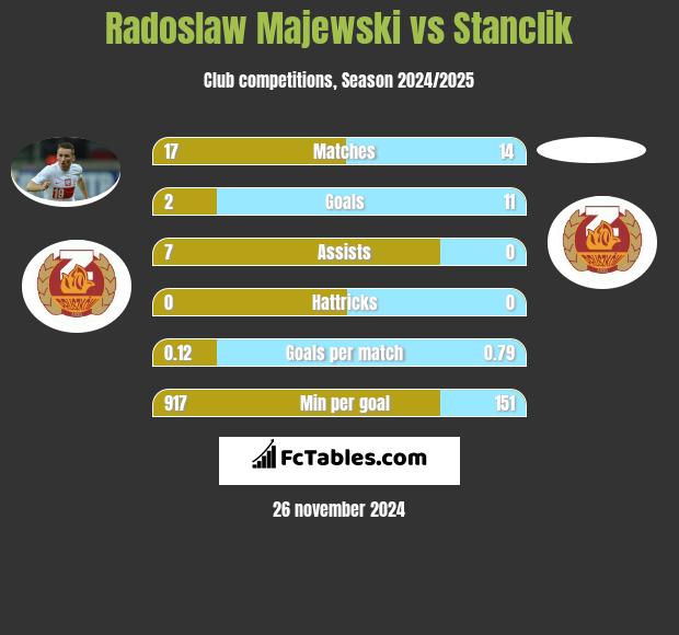 Radosław Majewski vs Stanclik h2h player stats