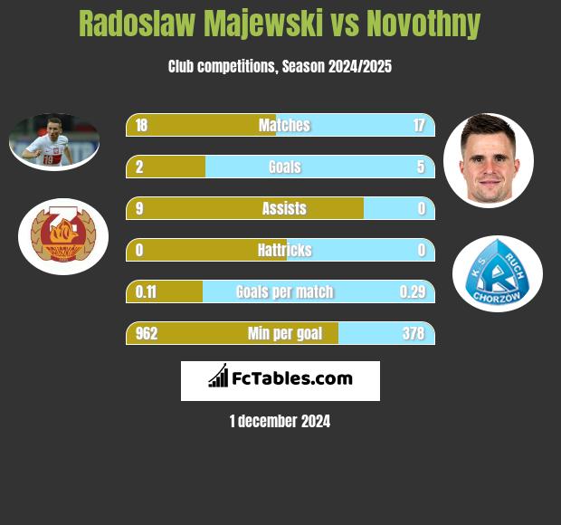 Radosław Majewski vs Novothny h2h player stats