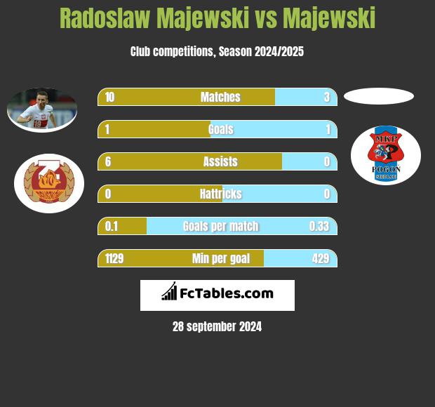 Radosław Majewski vs Majewski h2h player stats