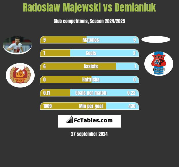 Radoslaw Majewski vs Demianiuk h2h player stats