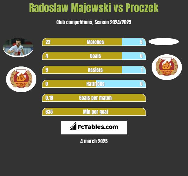 Radoslaw Majewski vs Proczek h2h player stats