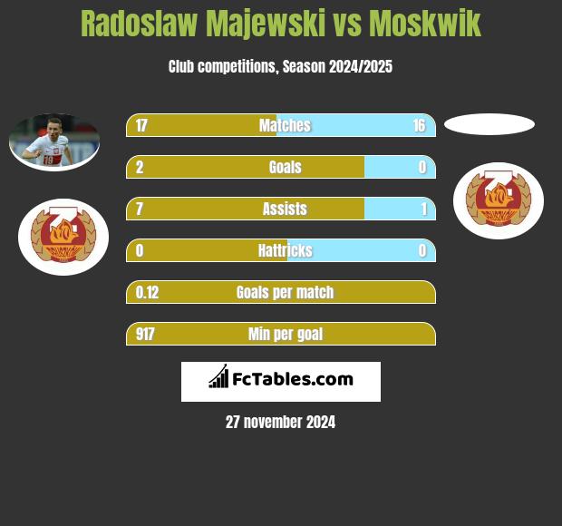 Radosław Majewski vs Moskwik h2h player stats