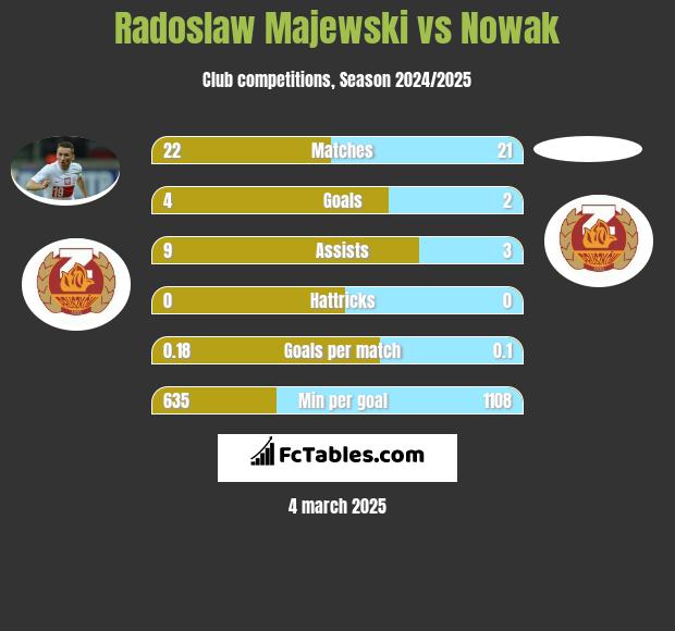 Radoslaw Majewski vs Nowak h2h player stats