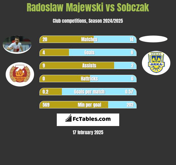 Radosław Majewski vs Sobczak h2h player stats