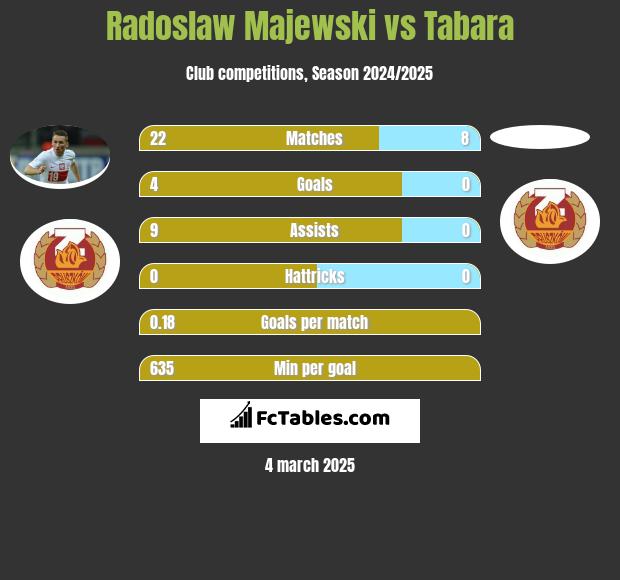 Radoslaw Majewski vs Tabara h2h player stats