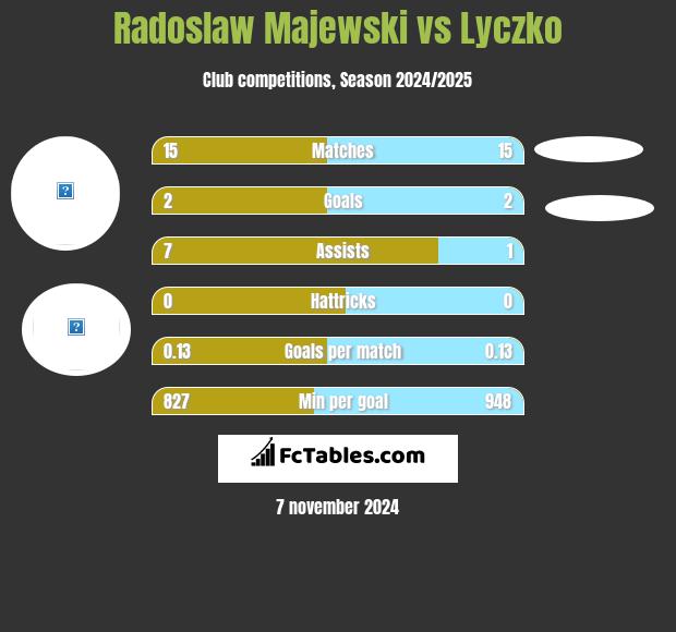 Radosław Majewski vs Lyczko h2h player stats