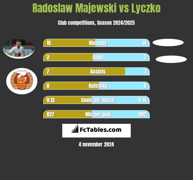 Radoslaw Majewski vs Lyczko h2h player stats