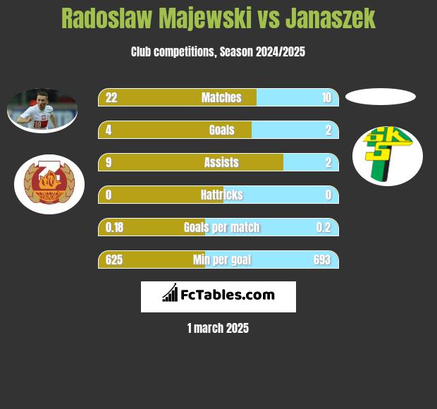 Radosław Majewski vs Janaszek h2h player stats