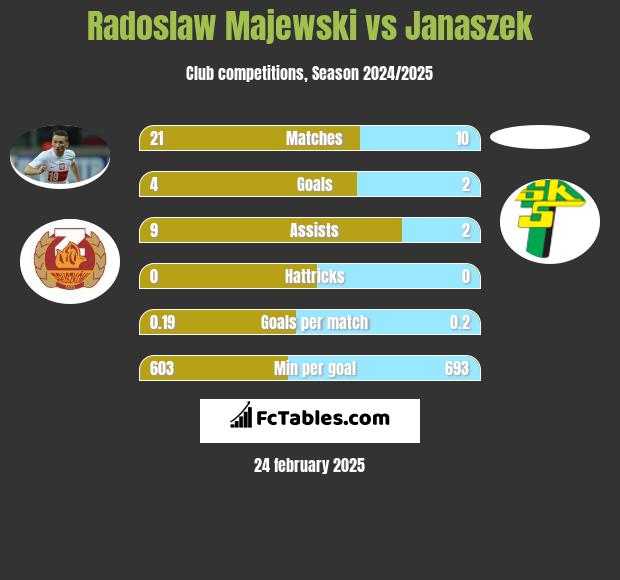 Radoslaw Majewski vs Janaszek h2h player stats