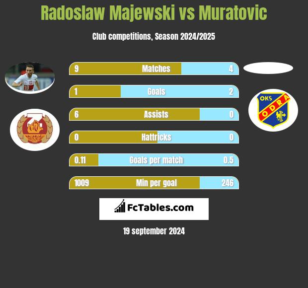 Radosław Majewski vs Muratovic h2h player stats