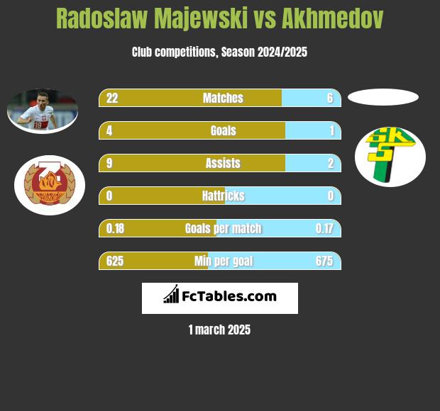 Radosław Majewski vs Akhmedov h2h player stats