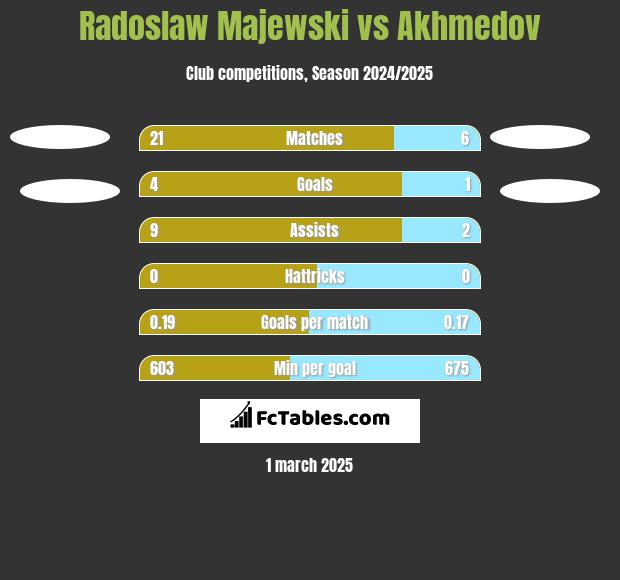 Radoslaw Majewski vs Akhmedov h2h player stats