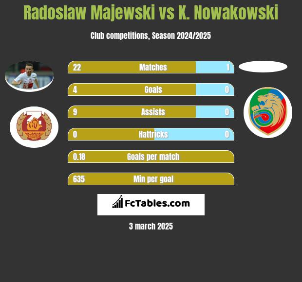 Radosław Majewski vs K. Nowakowski h2h player stats