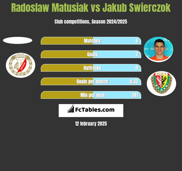 Radosław Matusiak vs Jakub Świerczok h2h player stats