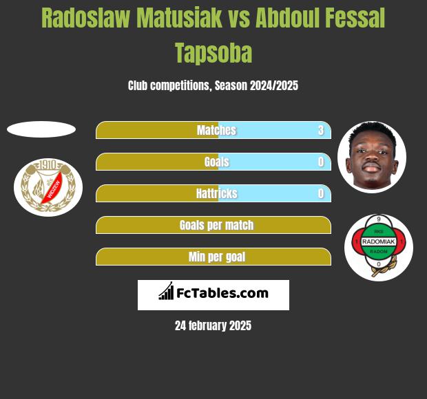 Radosław Matusiak vs Abdoul Fessal Tapsoba h2h player stats