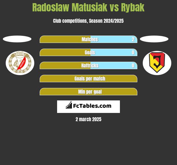 Radosław Matusiak vs Rybak h2h player stats