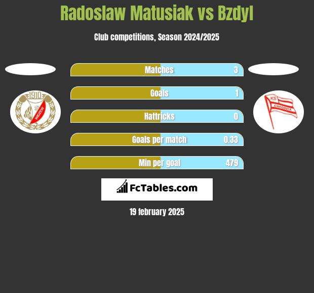 Radosław Matusiak vs Bzdyl h2h player stats