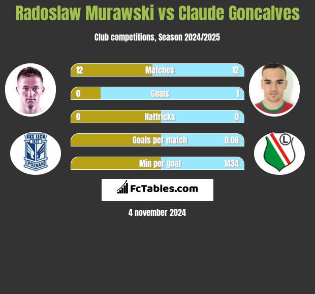 Radosław Murawski vs Claude Goncalves h2h player stats