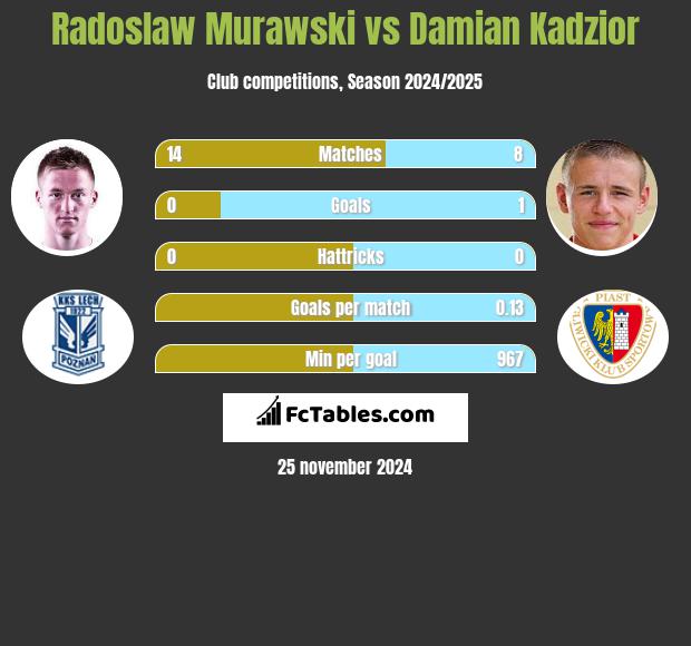 Radosław Murawski vs Damian Kądzior h2h player stats