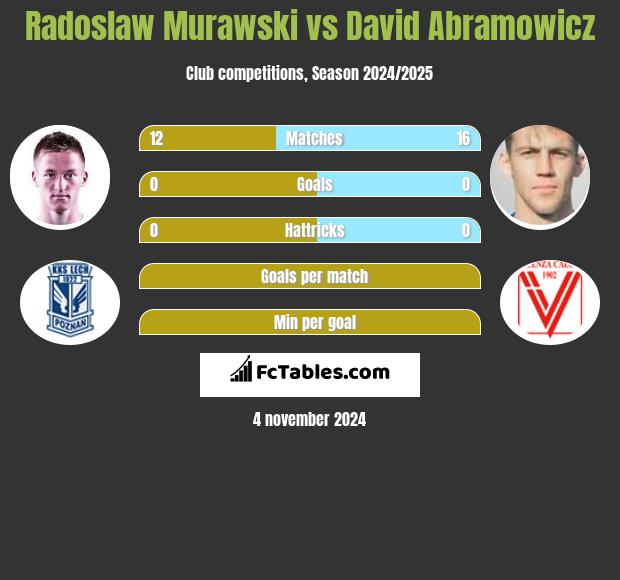 Radosław Murawski vs Dawid Abramowicz h2h player stats