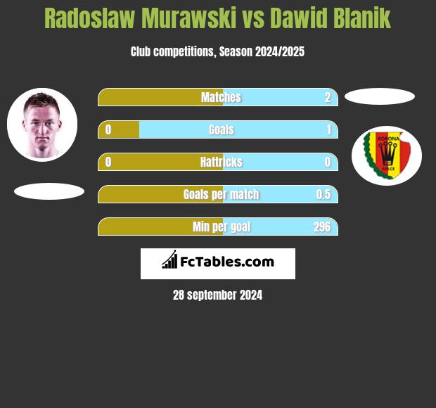 Radoslaw Murawski vs Dawid Blanik h2h player stats