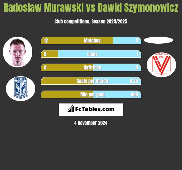 Radosław Murawski vs Dawid Szymonowicz h2h player stats