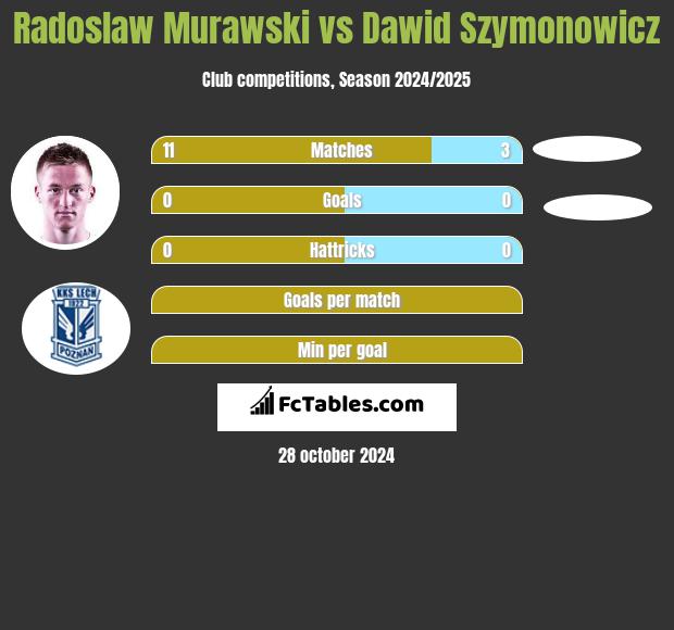 Radoslaw Murawski vs Dawid Szymonowicz h2h player stats