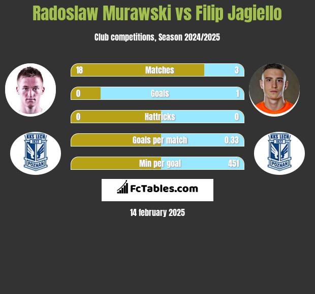 Radoslaw Murawski vs Filip Jagiello h2h player stats