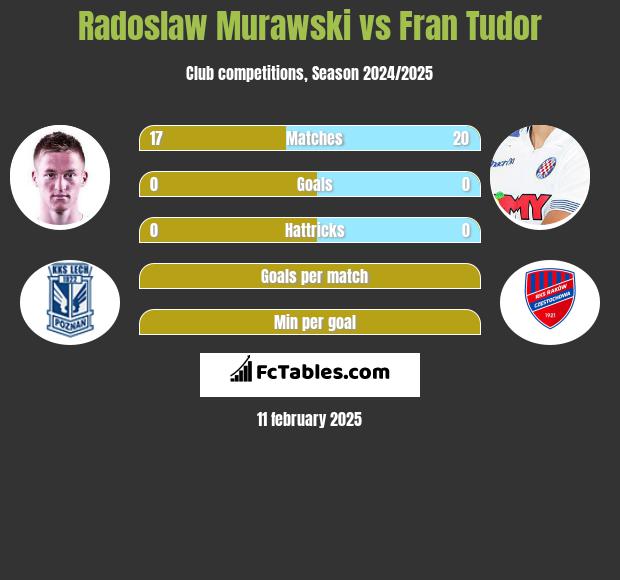 Radosław Murawski vs Fran Tudor h2h player stats