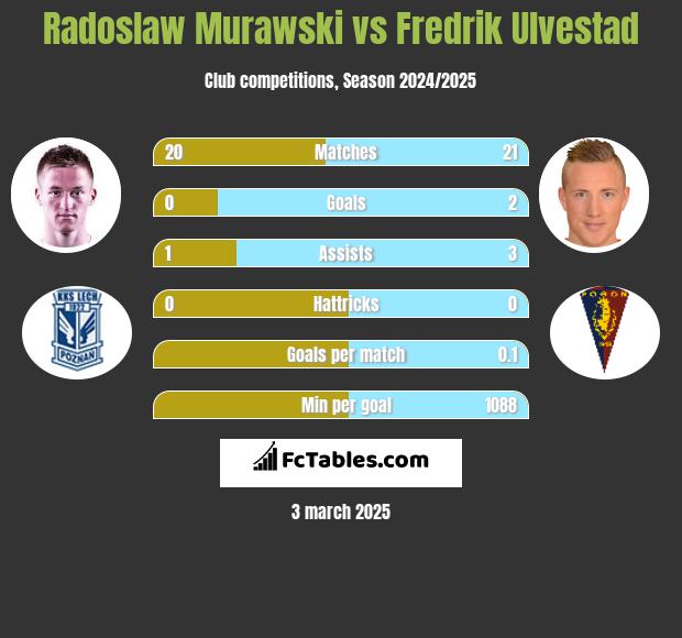 Radosław Murawski vs Fredrik Ulvestad h2h player stats